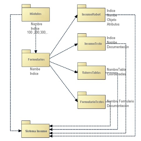 Diagrama_Insumo