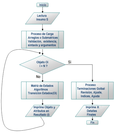 Diagrama de Flujo Agregado del Proceso 