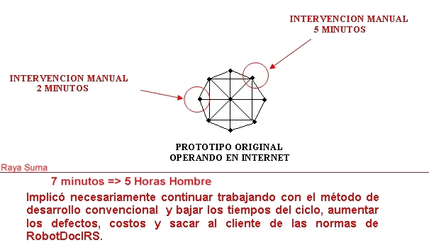 Intrevencin manual que aumenta la variabilidad