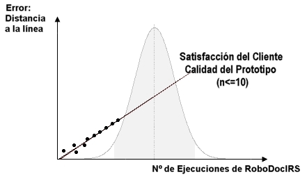 Con un n<=10 se logra el objetivo
