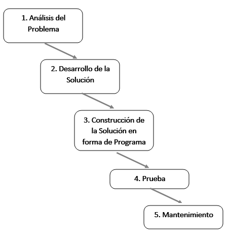 Acerca de las Fases del Proceso de Programación